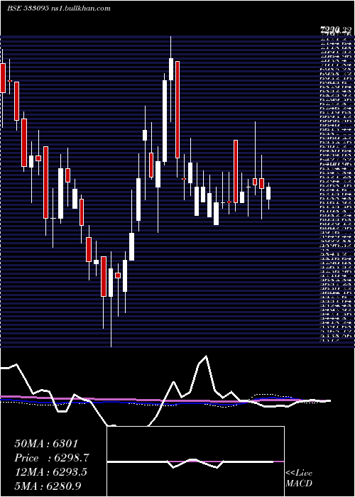  weekly chart BenglaAsm