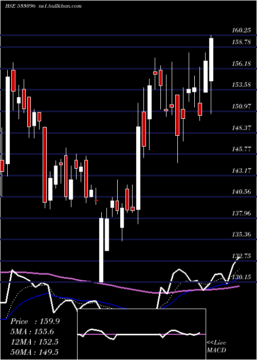  Daily chart AdaniPower