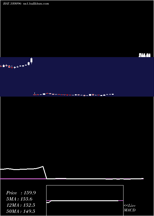  weekly chart AdaniPower