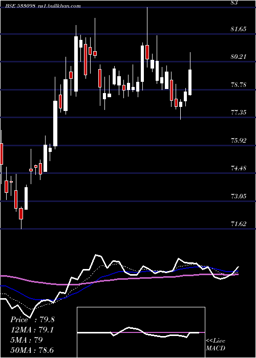  Daily chart Nhpc