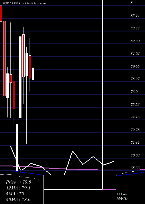  monthly chart Nhpc