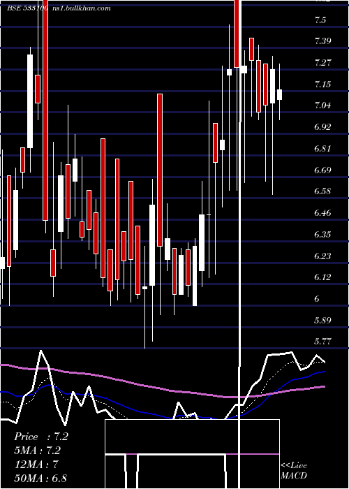  Daily chart PremierEnergy
