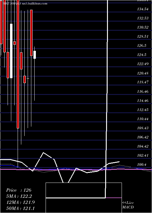  monthly chart SuryambaSp