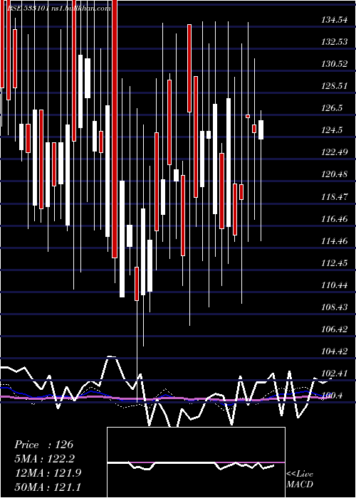  weekly chart SuryambaSp