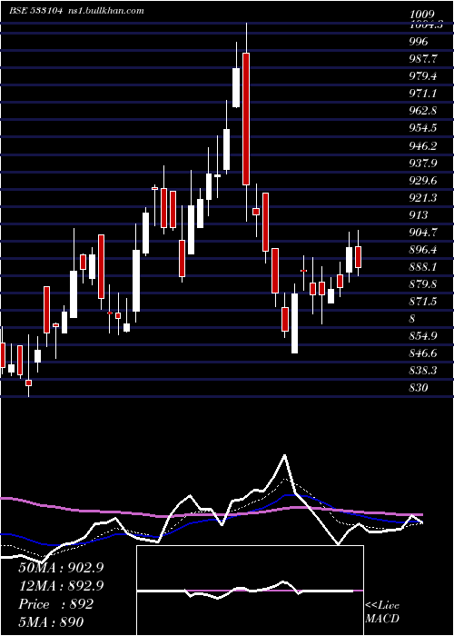  Daily chart GlobusSpr