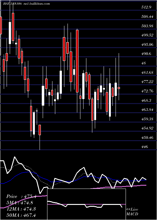  Daily chart OilIndia