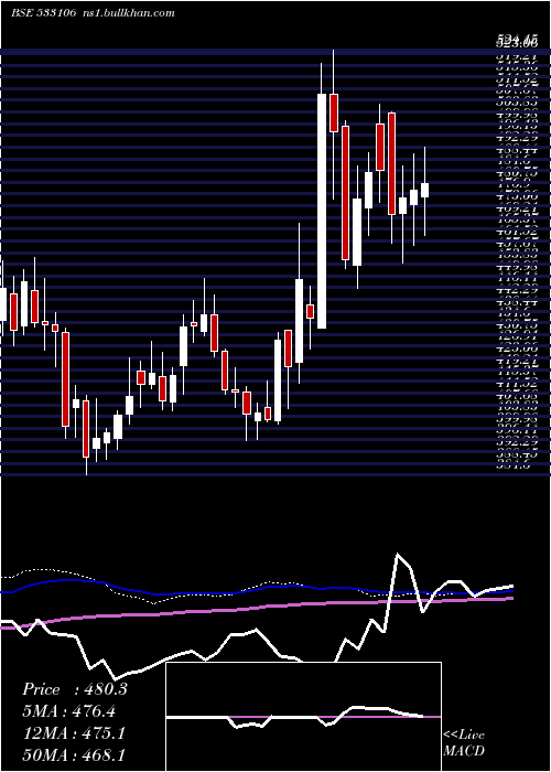  weekly chart OilIndia
