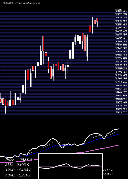  Daily chart Rnaval