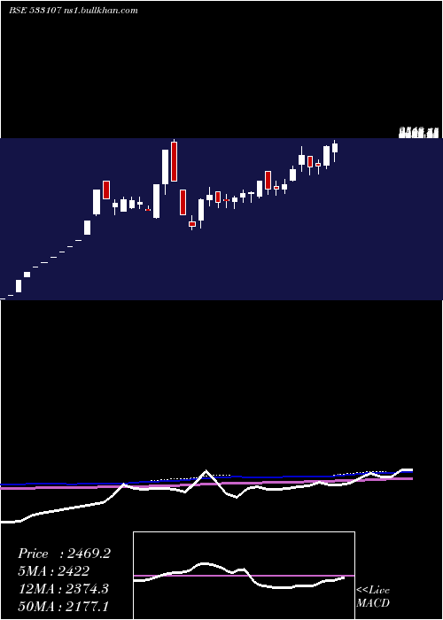  weekly chart Rnaval