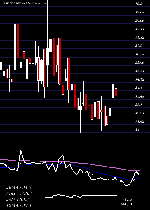  Daily chart BhilwraTec