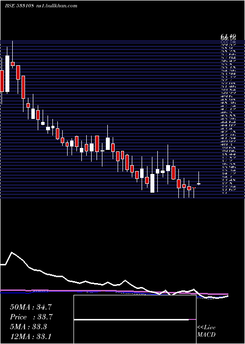  weekly chart BhilwraTec
