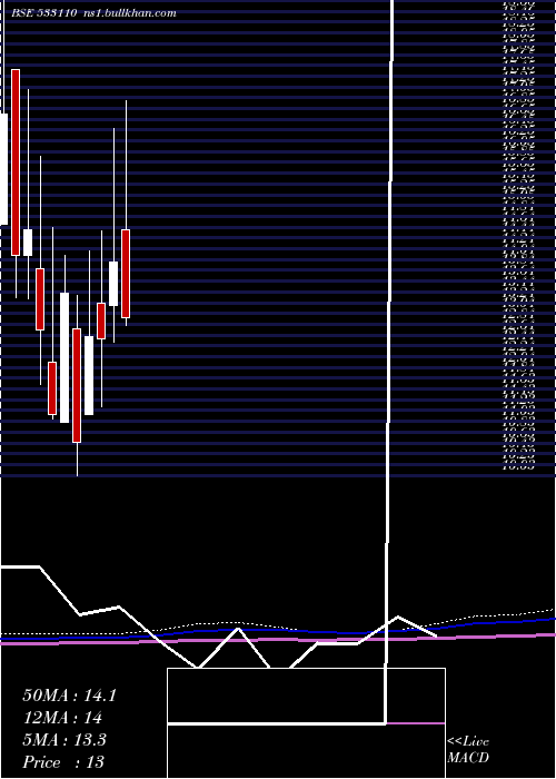  monthly chart ShPrecoted