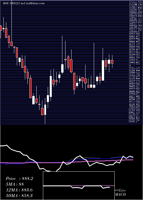  weekly chart Expleosol
