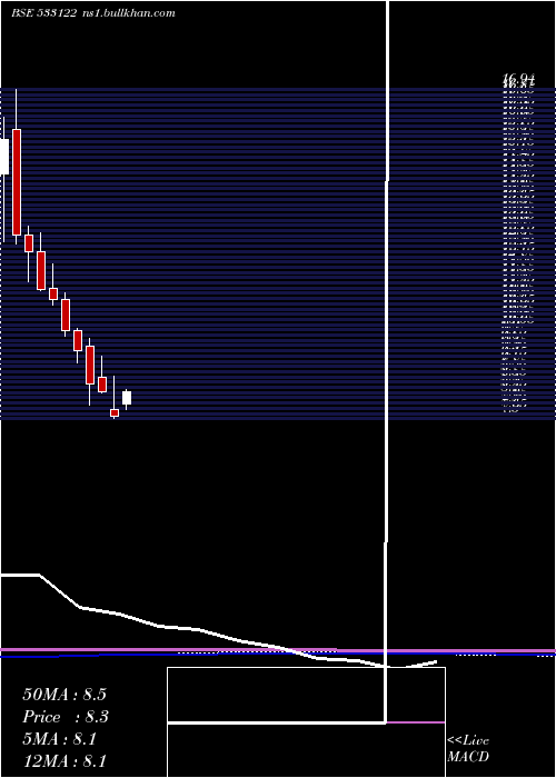  monthly chart Rtnpower