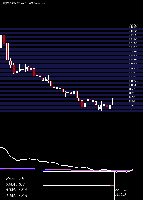  weekly chart Rtnpower