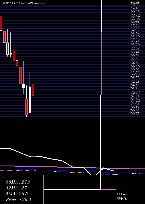  monthly chart DenNetwork