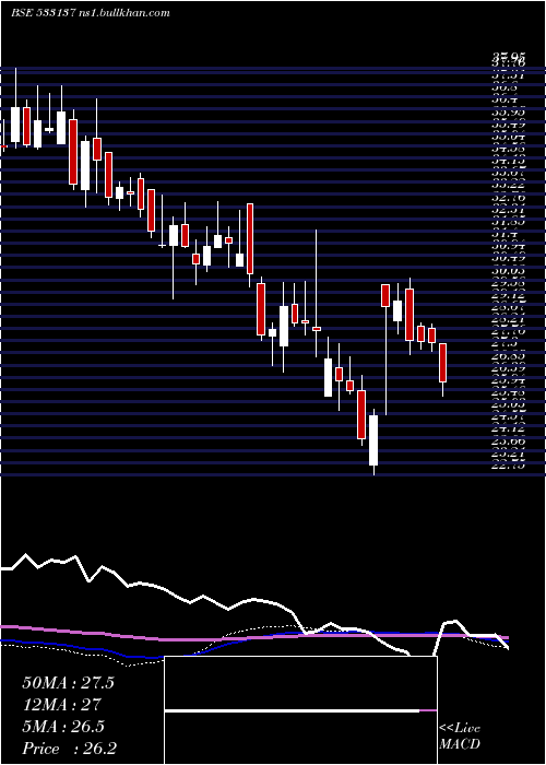  weekly chart DenNetwork