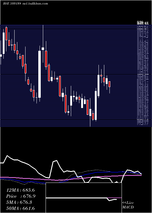  weekly chart AstecLife