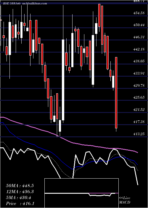  Daily chart DlinkInd