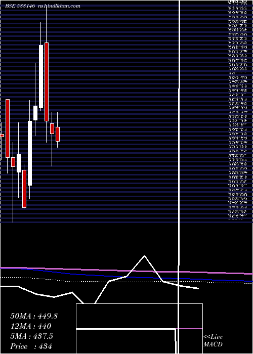  monthly chart DlinkInd