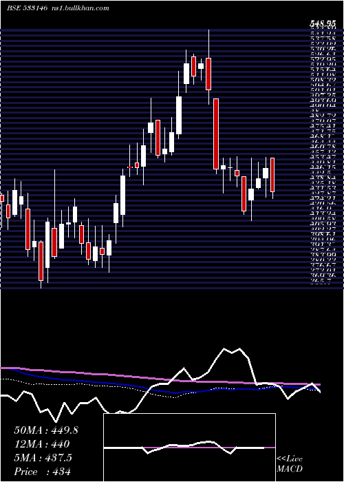  weekly chart DlinkInd