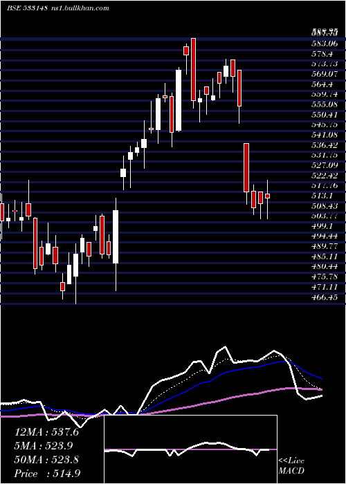  Daily chart JswEnergy