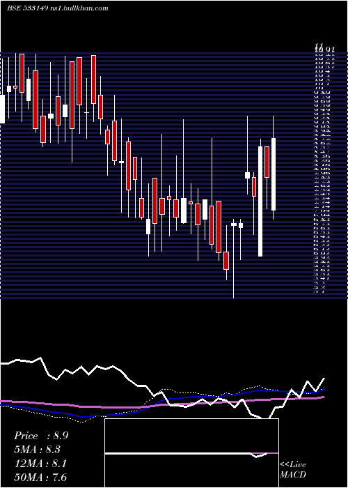  weekly chart EssarSecu