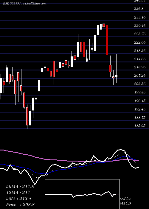 Daily chart DB