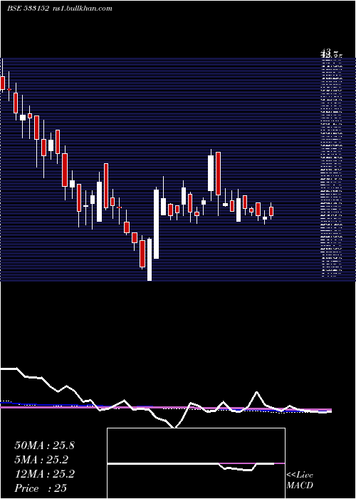  weekly chart MblInfra