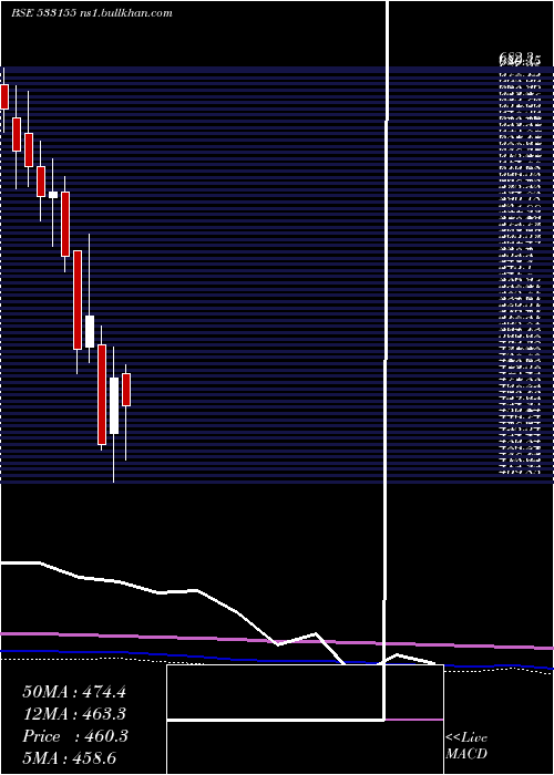  monthly chart JublFood