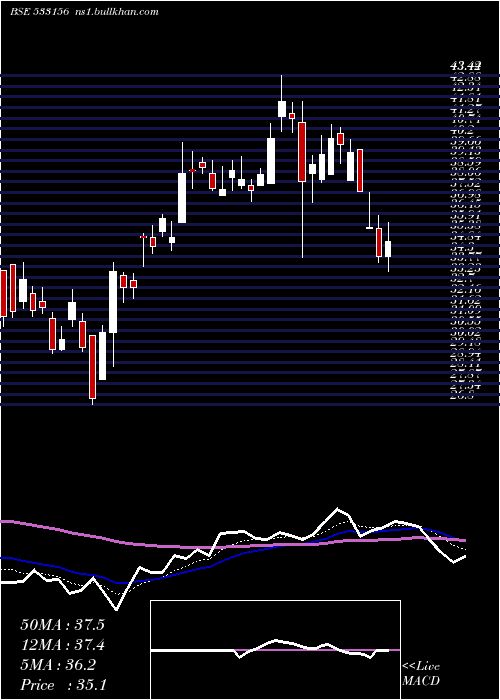  Daily chart VasconEng