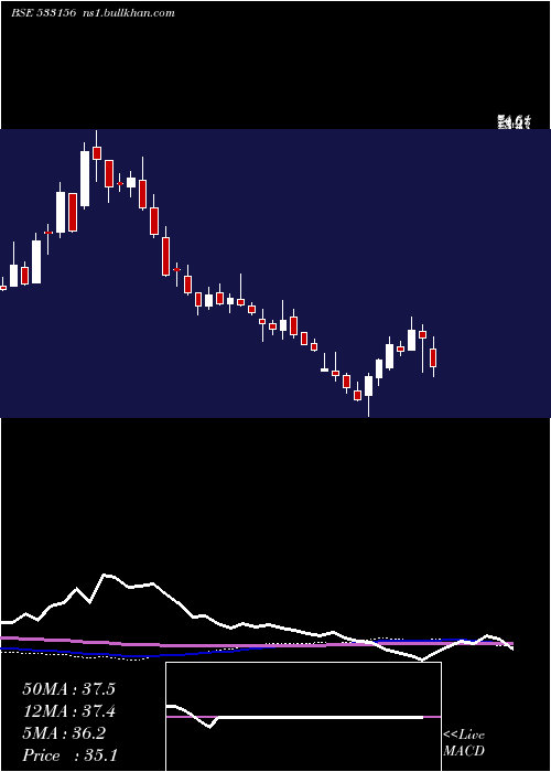 weekly chart VasconEng