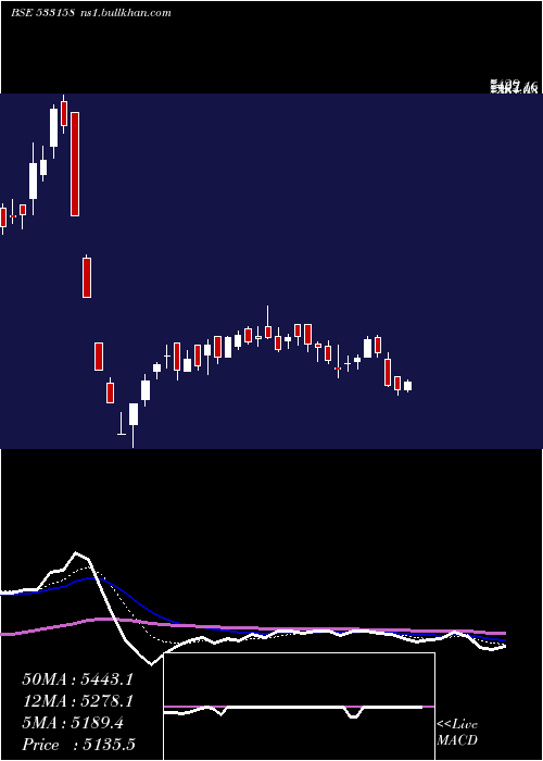  Daily chart Thangamayil