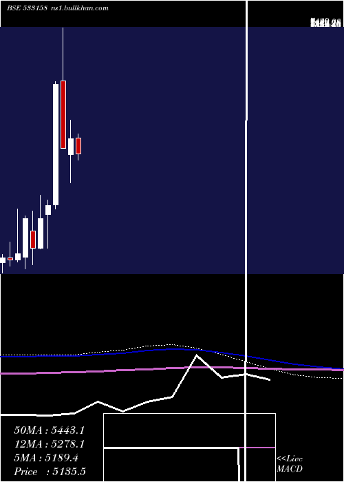  monthly chart Thangamayil