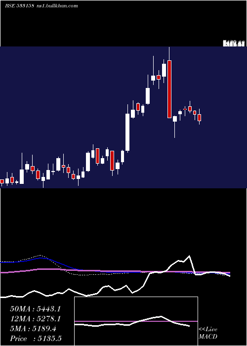  weekly chart Thangamayil