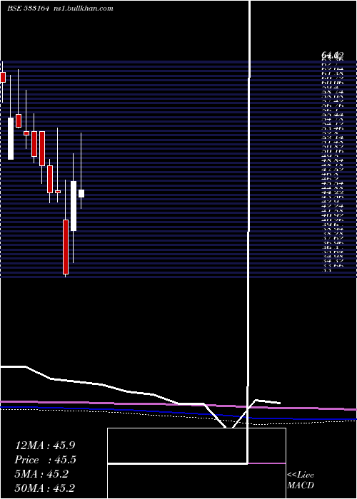  monthly chart TexmoPipes