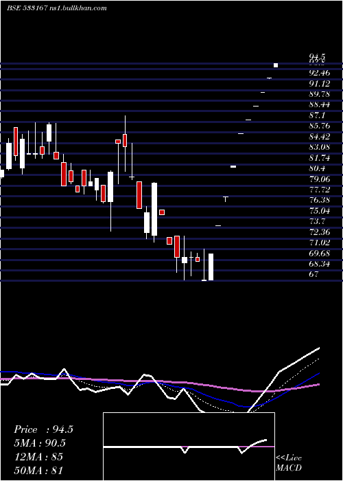  Daily chart CoroEngg