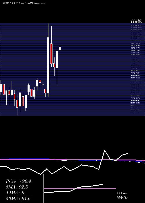  monthly chart CoroEngg