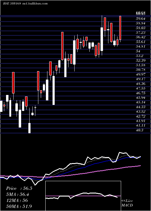 Daily chart RossellInd