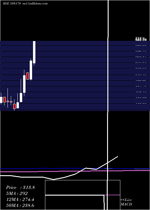  monthly chart TamboliCap