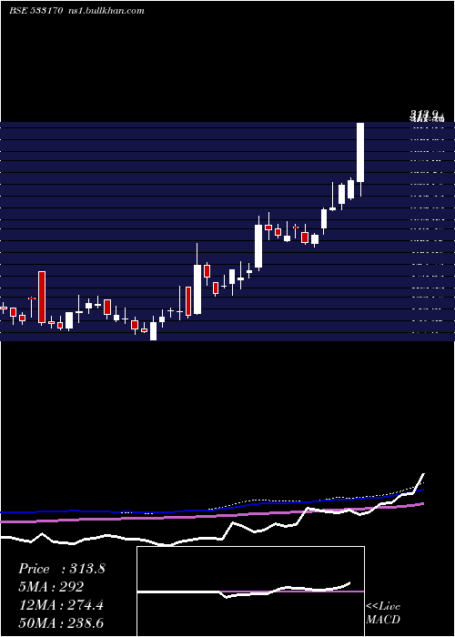  weekly chart TamboliCap