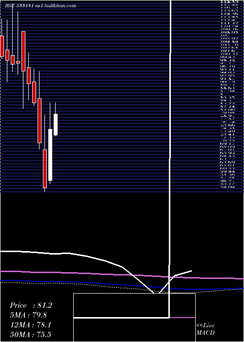  monthly chart Intrasoft
