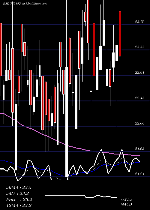  Daily chart KcpSugar
