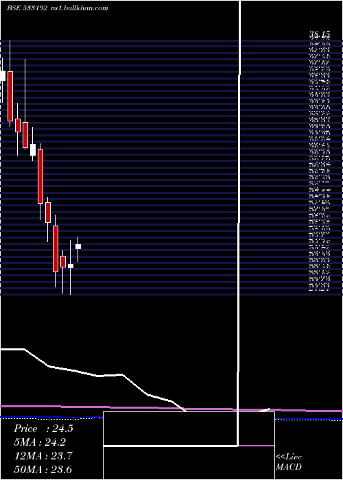  monthly chart KcpSugar