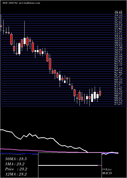  weekly chart KcpSugar