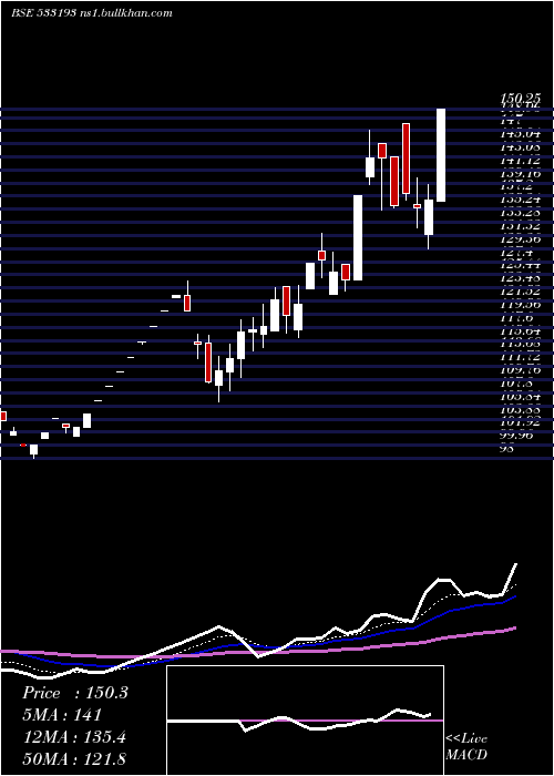  Daily chart KirloskarEl