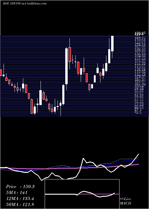  weekly chart KirloskarEl