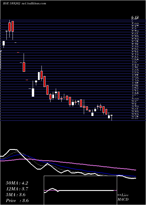  Daily chart Neh