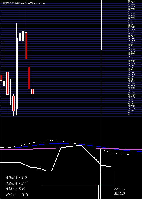  monthly chart Neh