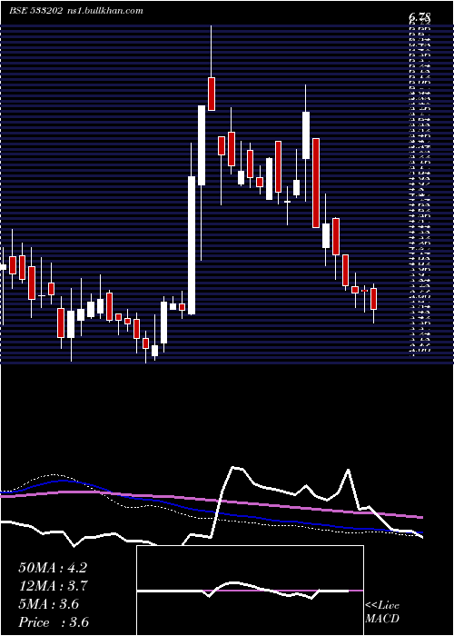  weekly chart Neh